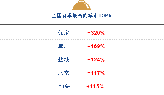 外卖成三线城市过年新方式?大数据带你看春节消费新变化 外卖成三线城市过年新方式?大数据带你看春节消费新变化