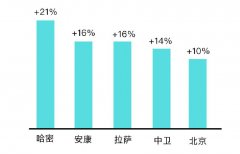 外卖成三线城市过年新方式?大数据带你看春节消费新变化